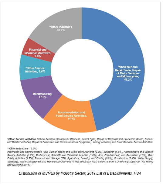 MSME Statistics | Department of Trade and Industry Philippines