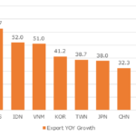 Graph on export