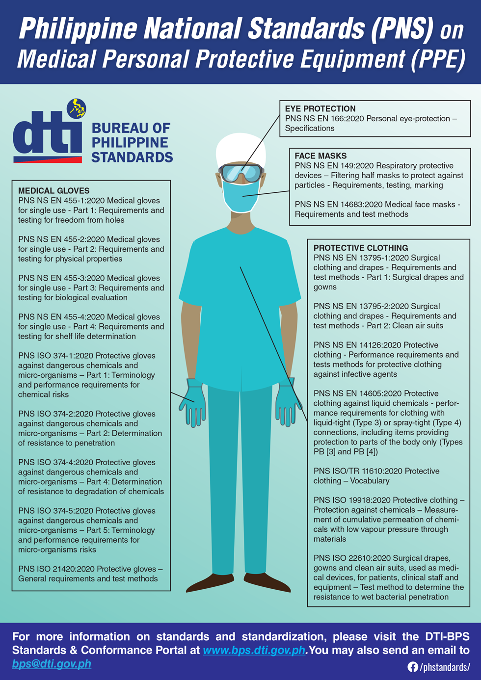 Philippine National Standards PNS On Medical Personal Protective   Infographic List Of PNS On Medical PPEs 