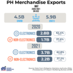 PH Merchandise Exports