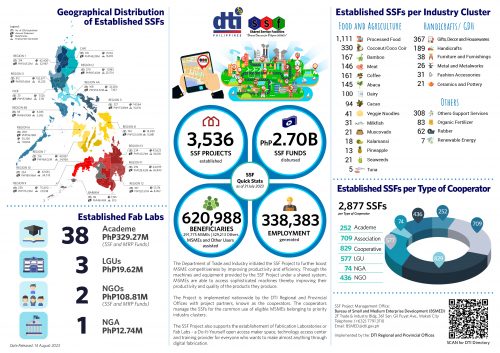 Shared Service Facilities | Department of Trade and Industry Philippines