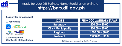 Department of Trade and Industry (DTI) Northern Mindanao encourages sole proprietors to register their business name permits online.