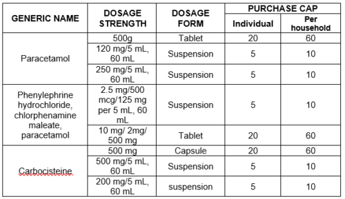 DOH, DTI set purchase limits on over-the-counter flu medicines ...