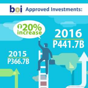 BOI-approved investments have increased by 20% in 2016, as compared to 2015.