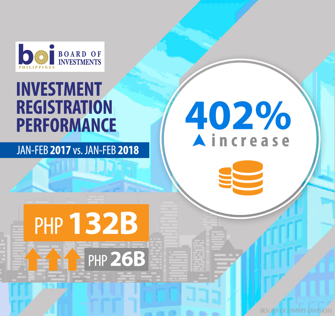 BOI investments up 402%