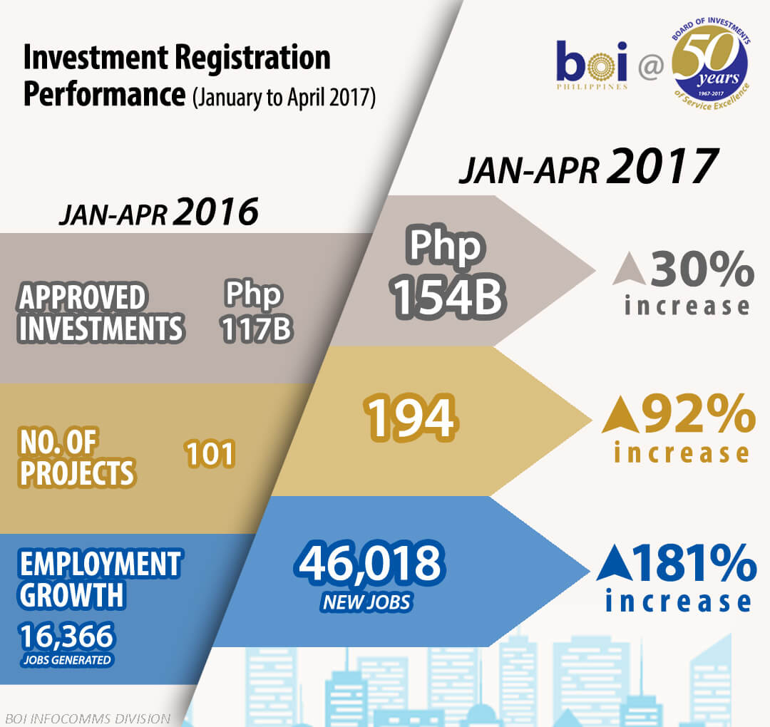 BOI Approved Investments Jan-Apr 2017