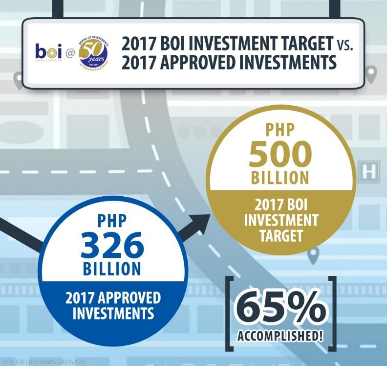BOI Investment Jan-Aug 2017 2