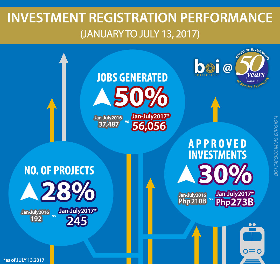 BOI Investments Jan-Jul 2016 to Jan-Jul 2017