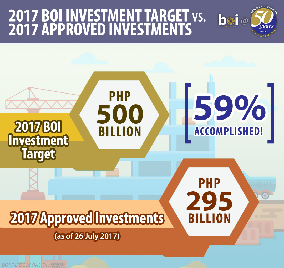 2017 BOI Investment Target vs Approved Investments