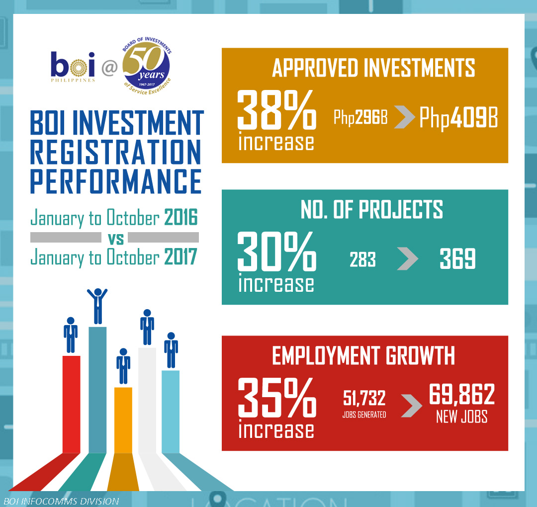 BOI Approved Investments Oct 2016 and 2017 02