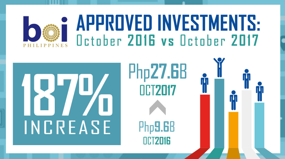 BOI Approved Investments Oct 2016 and 2017