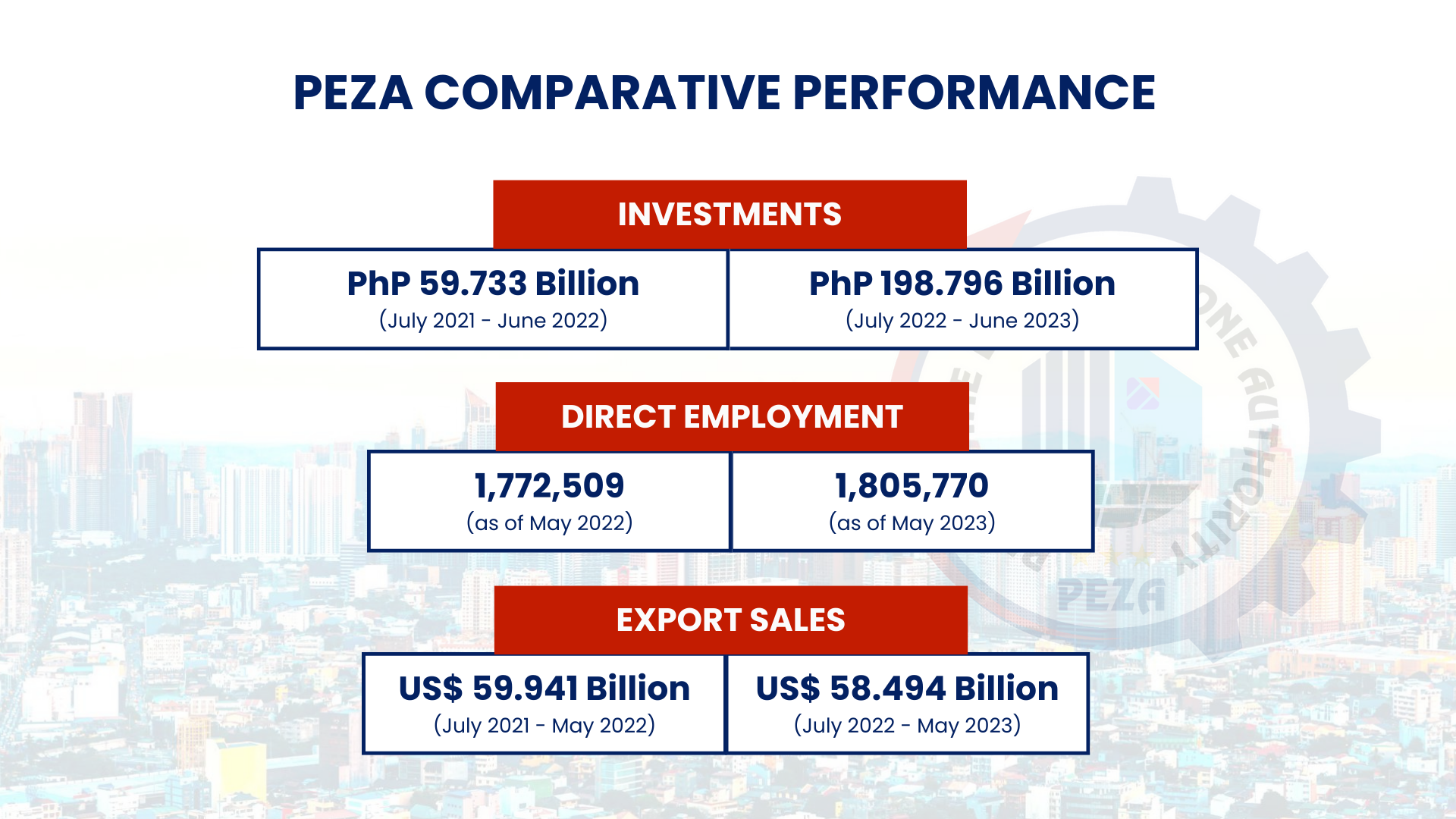 PEZA Records P80.585 B Investments For 1st Half Of 2023 | Department Of ...